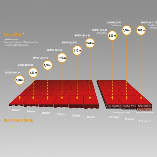 Fallschutzplatten Stärke - Fallhöhen